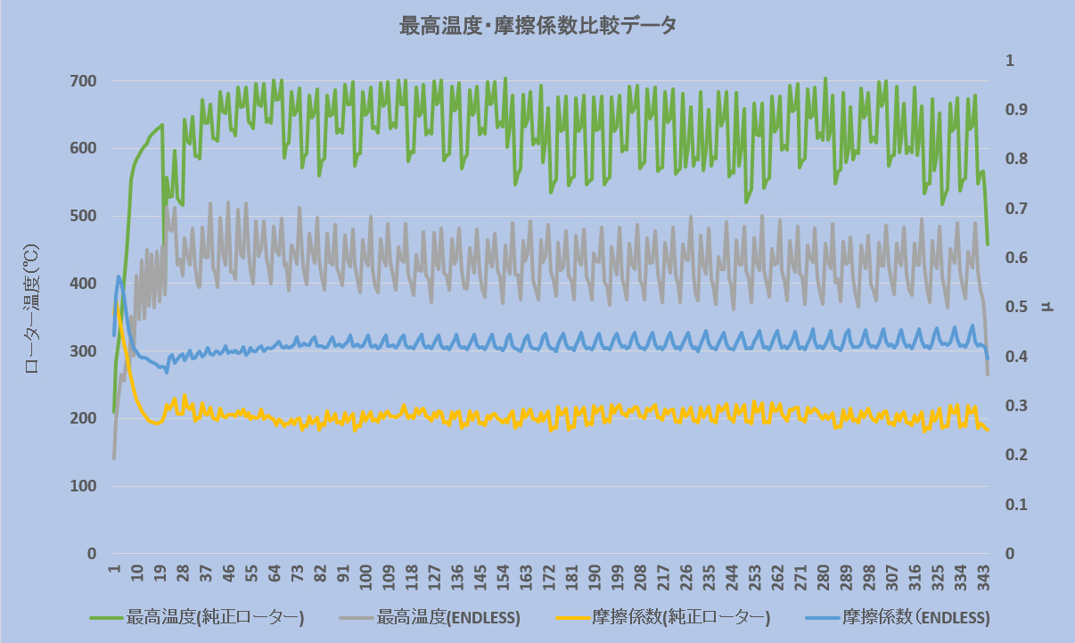 ブレーキローター   エンドレス公式ウェブサイト